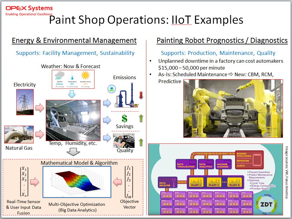 IIoT Auto Paint Shop